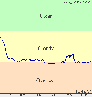 Cloud Condition