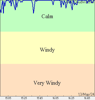 Wind Condition