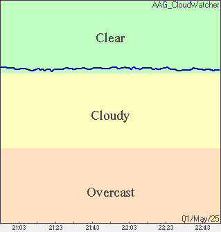 Cloud Condition