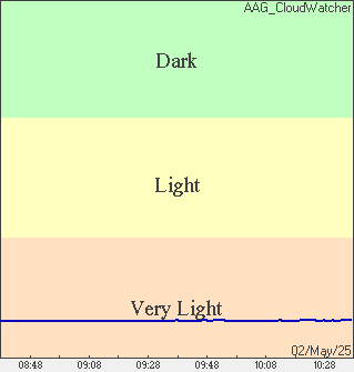 Brightness Condition