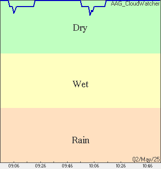Rain Condition