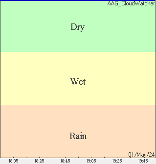 Rain Condition