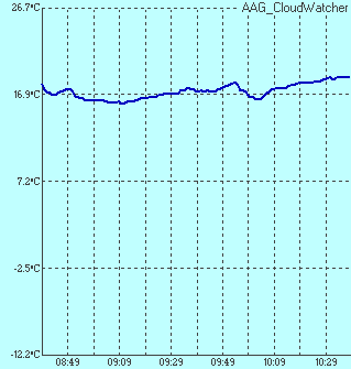 Temperature