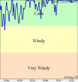 Wind Condition