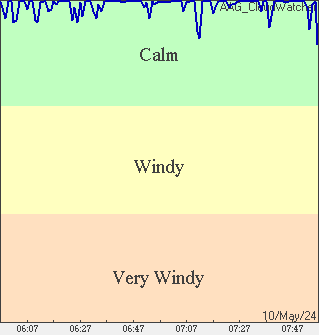 Wind Condition