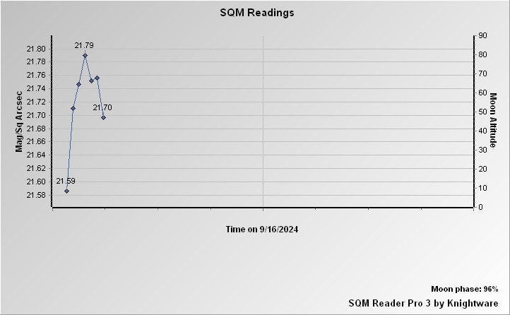 Sky Quality Meter MPSAS Graph