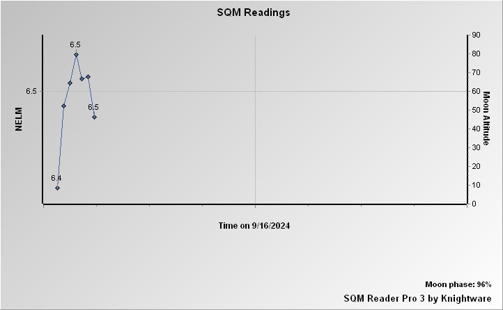 Sky Quality Meter NELM Graph