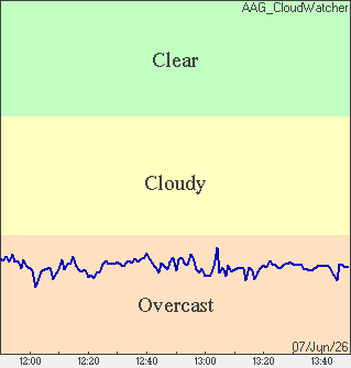 Cloud Condition