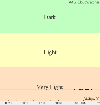 Brightness Condition