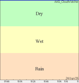 Rain Condition