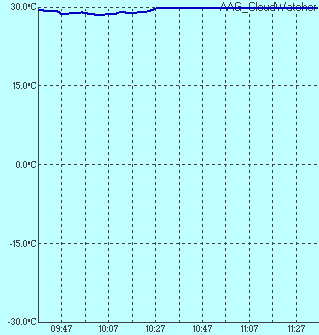 Temperature