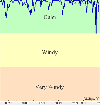 Wind Condition